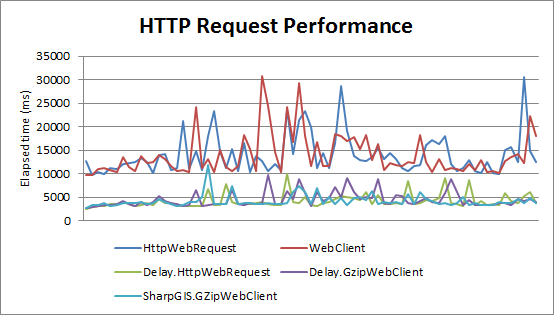 HTTP Request Performance