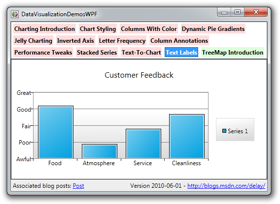 Text labels on the dependent axis