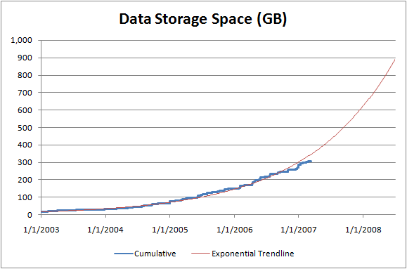 Data Storage Space (GB)