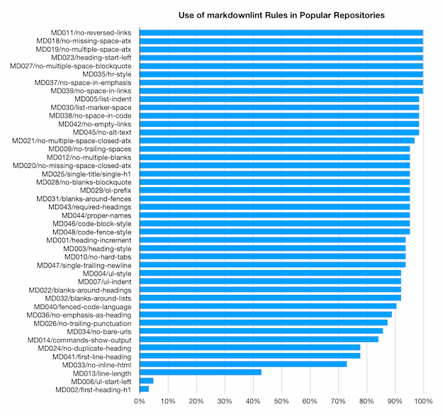 Bar chart showing how common each  rule is